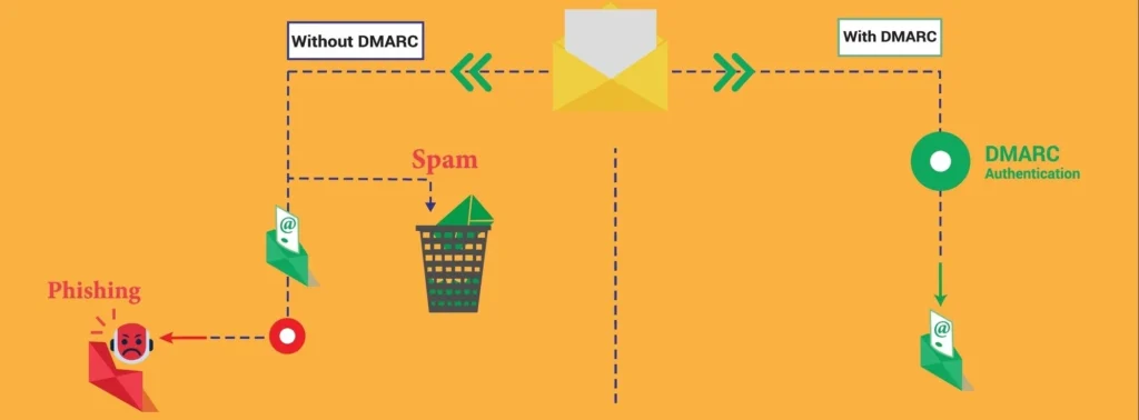 DMARC e-mailflow